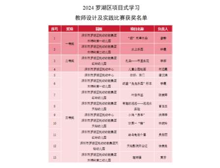 深圳市罗湖区托幼幼教集团在2024罗湖区项目式学习教师设计及实践比赛中斩获多项大奖